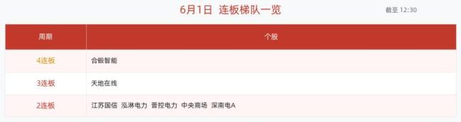 A股早盘116股涨停