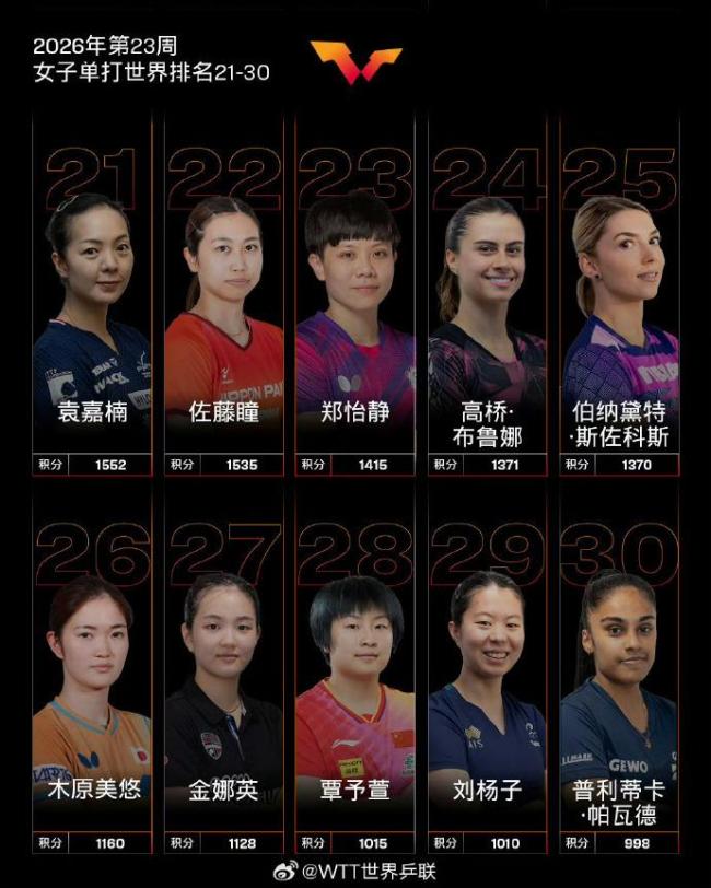 国际乒联最新世界排名出炉 国乒继续领跑
