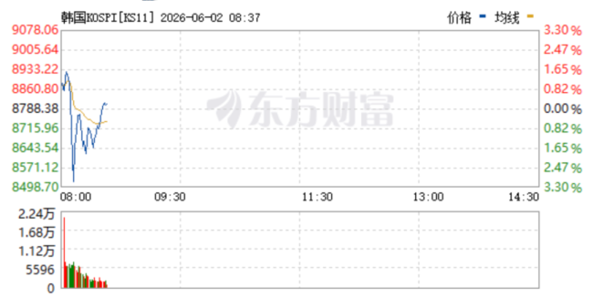 韩国股市突发大跳水