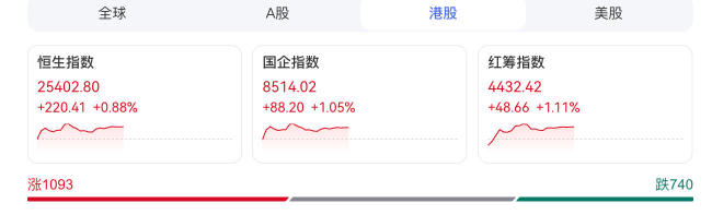 金蝶国际暴涨近19% 科技股集体走强