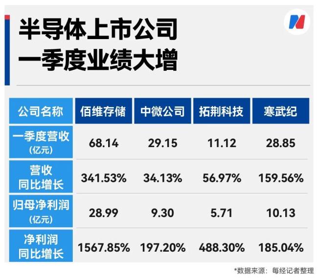 半导体和机器人赛道火到啥程度 行业利润激增订单火爆