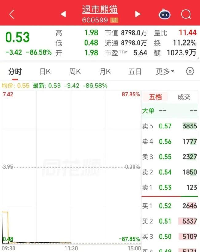 4只A股同日进入退市整理期 首日表现惨淡