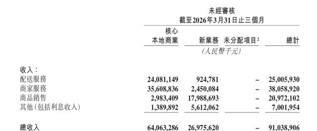 王兴称“外卖补贴正回归理性”