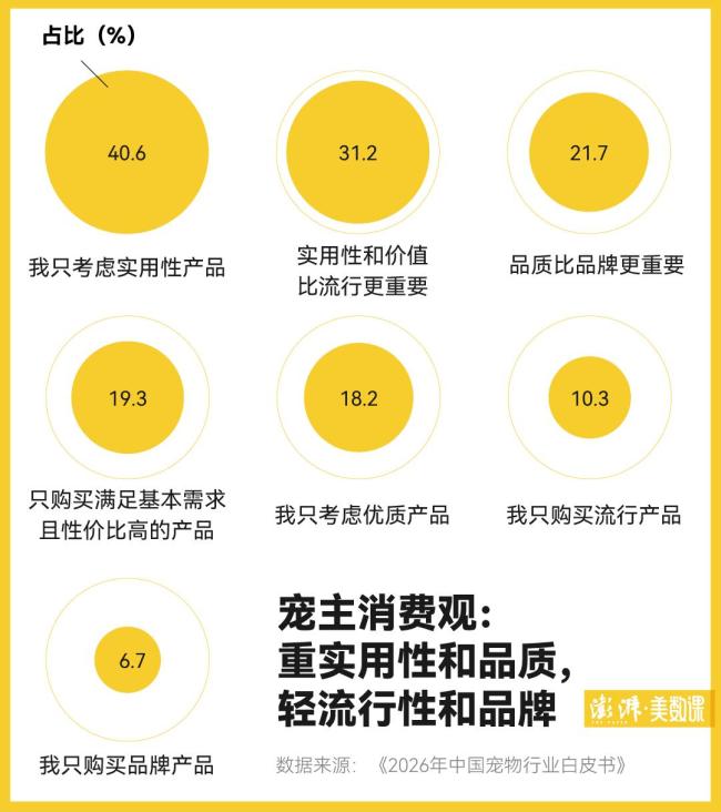 寵物生意還會那么好賺嗎 需求變精細，生意卻不輕松