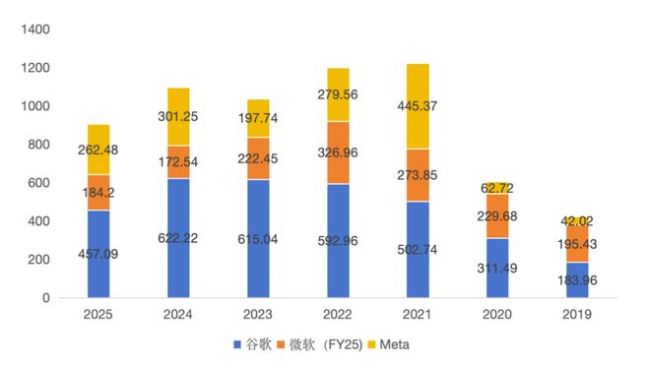 美股科技最大多頭正在消失 谷歌重啟股權融資引發(fā)關注