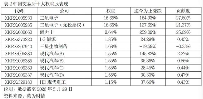 半年内韩国股票综合指数暴涨108.85% 股市涨势引发关注