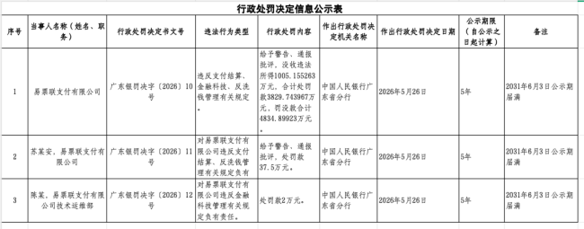年内最大罚单！又一支付机构被重罚