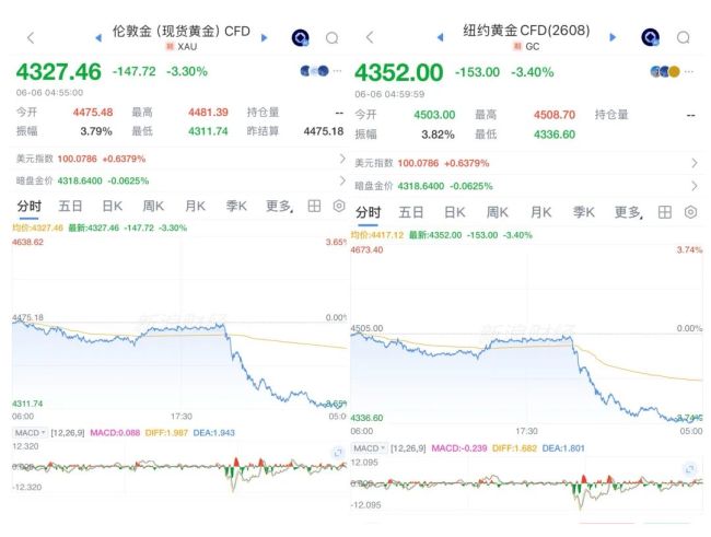 金饰价格跌去约21% 黄金还能买吗