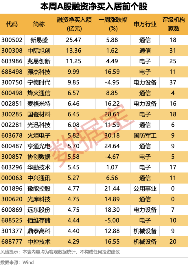融资资金大分化 回调还会继续吗 多数投资者看跌下周市场