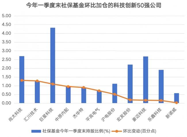 A股科技創(chuàng)新50強(qiáng)出爐 外資加碼科技賽道