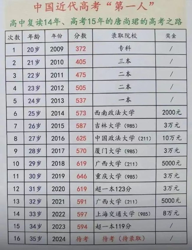 唐尚珺高考16次累计获30万补助