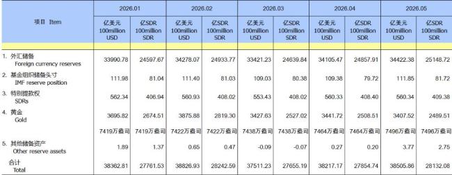 美股泡沫预警 中国连续19月增持黄金
