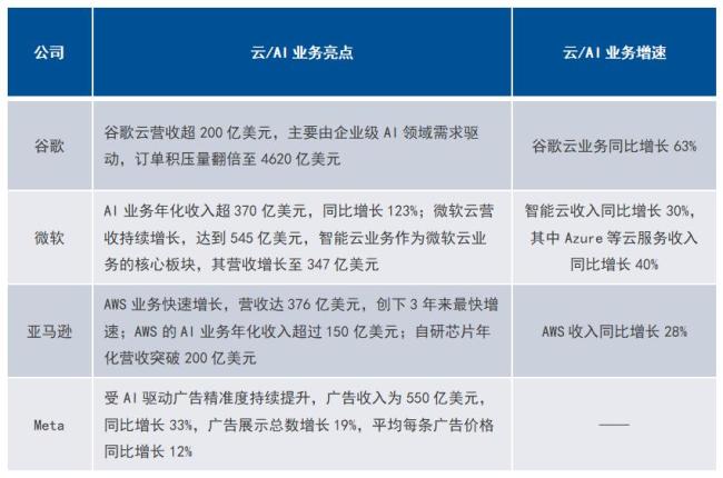 美國(guó)四大科技巨頭“豪賭”AI，是哪四家？合計(jì)投7250億美元？