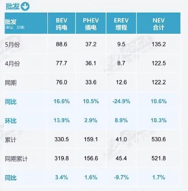 5月汽車銷量前十已無(wú)燃油車 新能源主導(dǎo)市場(chǎng)