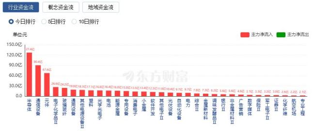 A股收盤：創(chuàng)業(yè)板指大漲近4% 滬指收復4000點關(guān)口