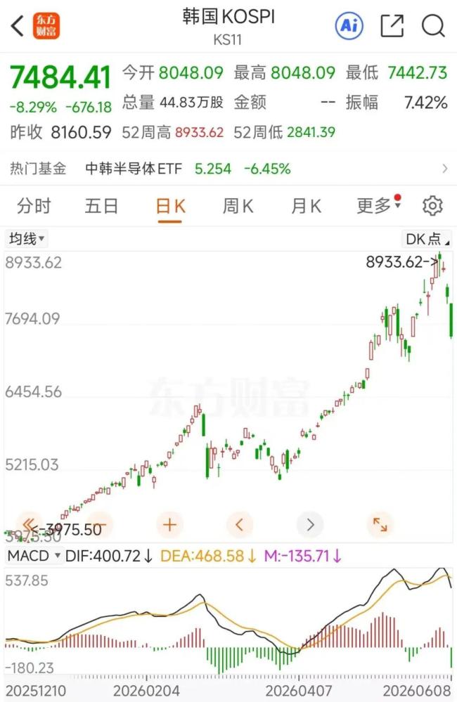韩国股市涨熔断了
