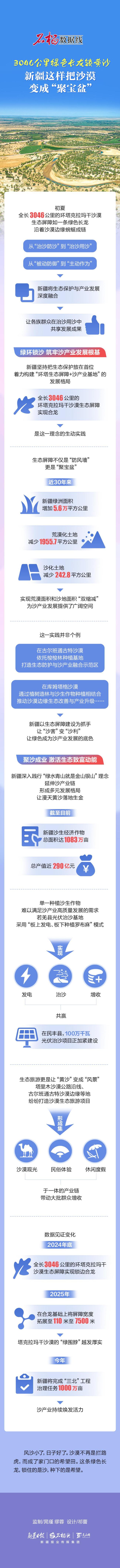 新疆把沙漠變成“聚寶盆”