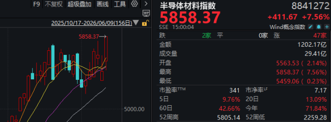 滬指重回4000點科技股大漲，非科技股也“罕見”漲了！有三大原因 市場情緒復蘇帶動普漲