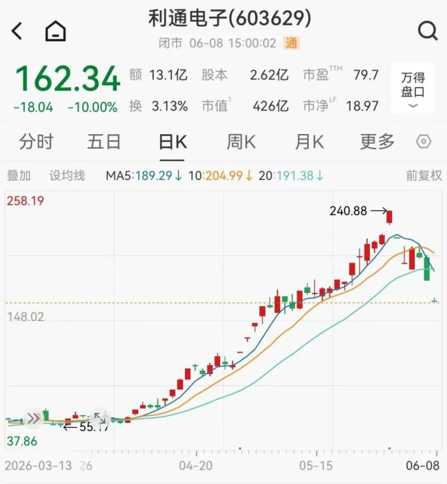 利通電子6天跌超32% 高管精準(zhǔn)套現(xiàn)
