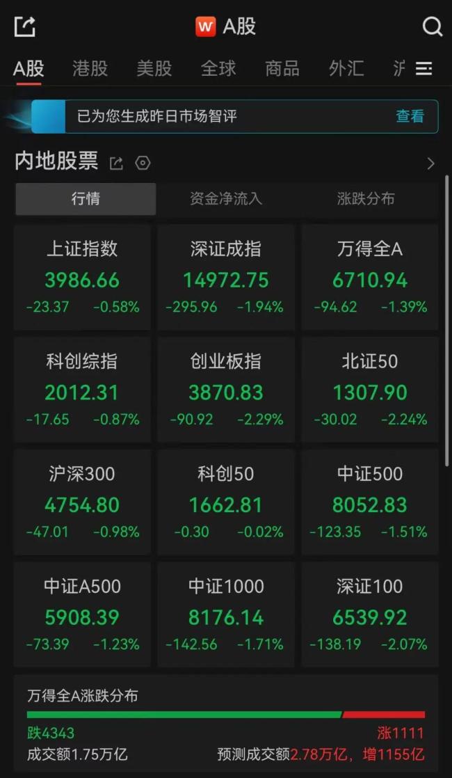 超4300股下跌