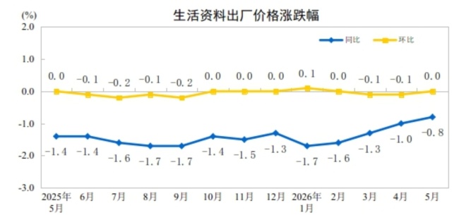 5月工業(yè)生產(chǎn)者出廠價格同比上漲3.9% 生產(chǎn)資料價格領(lǐng)漲