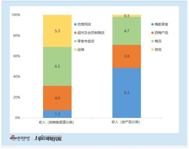 溜溜梅上市前突击分红6730万 资金链紧绷引质疑