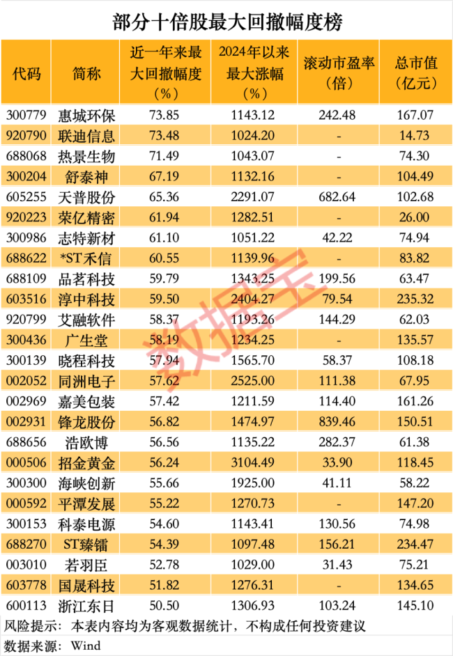 十倍股大起底 警惕高位回调反噬