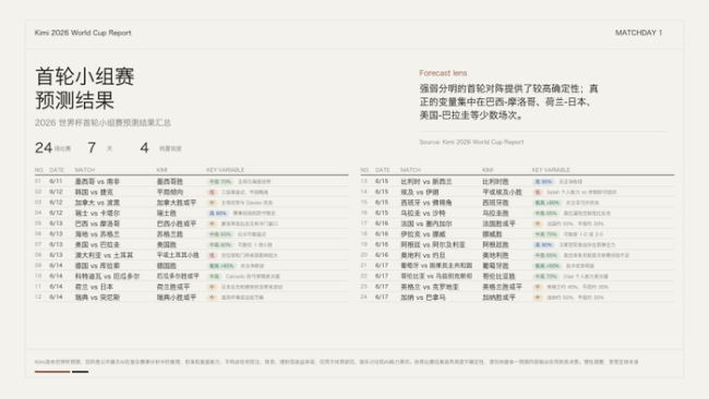世界杯還沒開踢 AI先押德國(guó) 300個(gè)AI并行預(yù)測(cè)