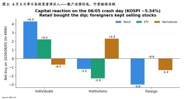 韩国散户越跌越买 抄底情绪高涨