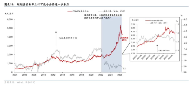 四年來首次入熊，黃金背刺了所有相信它的人 利率成為最大敵人