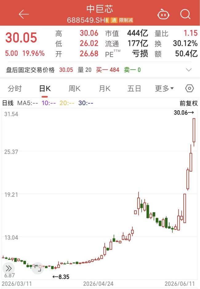中巨芯股價6日翻倍