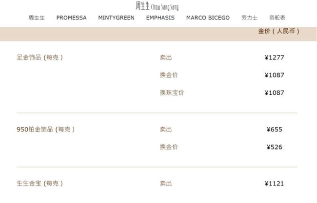 金價連跌買一口價還是按克買 金飾單價跌破1300元