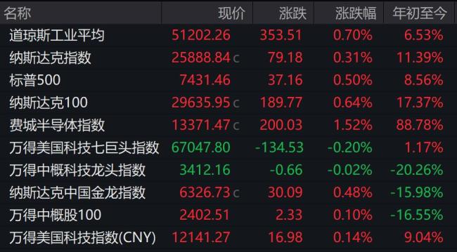 SpaceX上市首日收涨19.22%