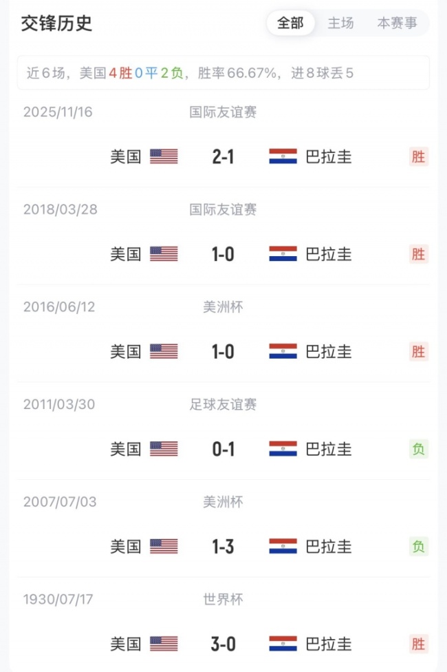 美国vs巴拉圭首发出炉 关键球员亮相