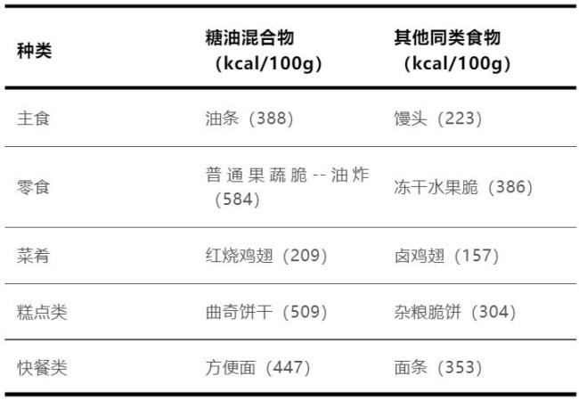 戒掉“糖油混合物”有多重要？