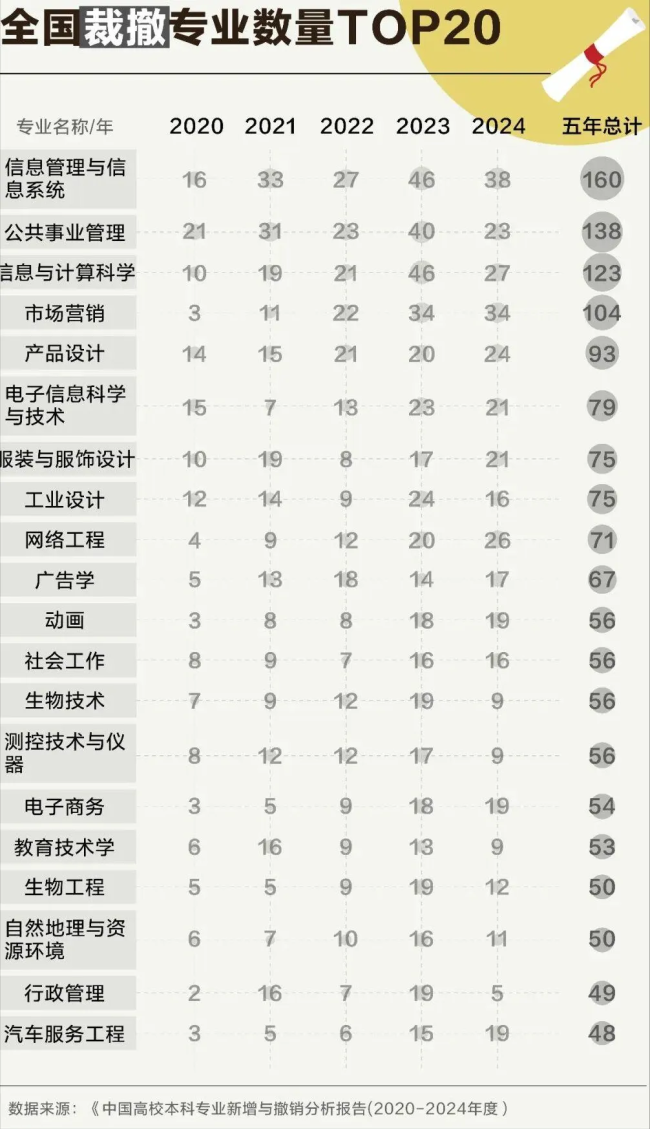 大学里最被劝退的是哪个专业 就业难成“弃子”
