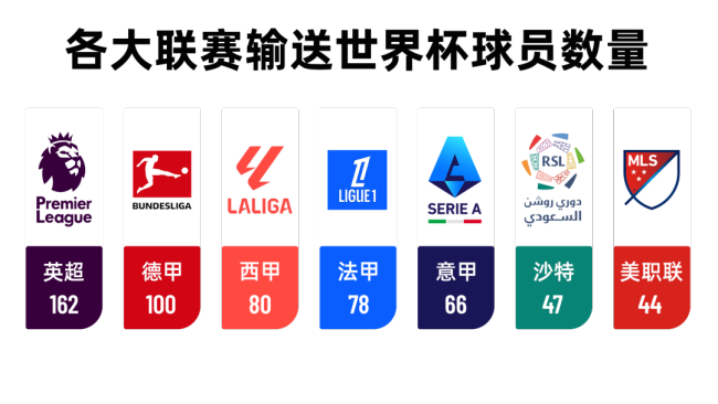 盘点世界杯球员商业价值 身价激增探秘