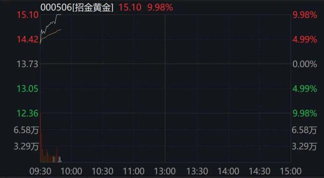 金饰价格又大涨 黄金股集体飙升