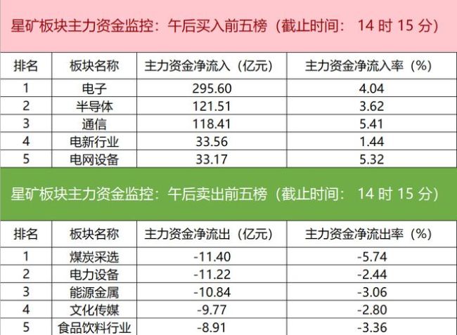 电子板块净流入超295亿