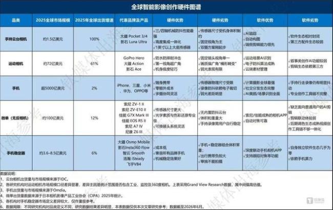 大疆和影石真正要抢谁的饭碗 日系影像巨头市场份额