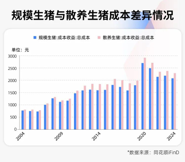 猪价创17年新低！专家预测：“地板价”不会再现，但拐点也不会来 养殖户面临深度亏损