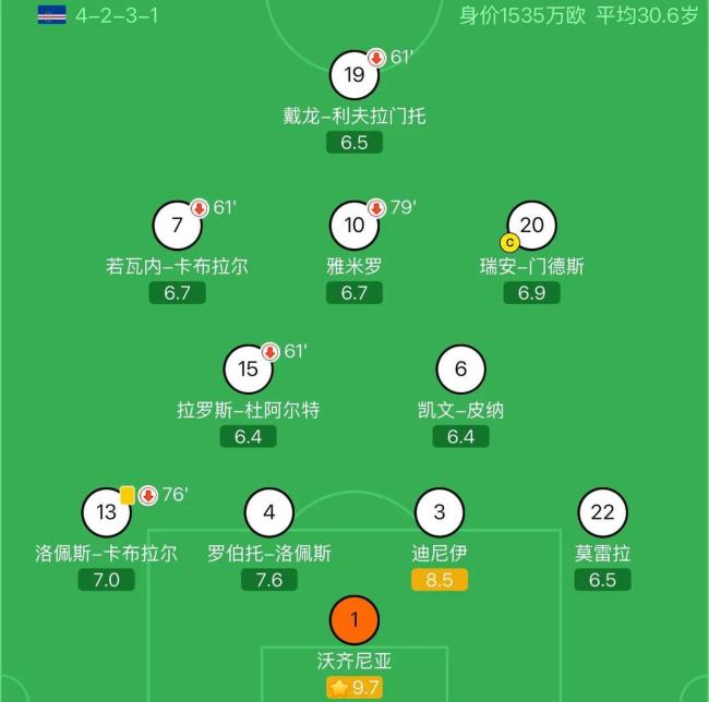 西班牙爆冷战平佛得角：控球占优却未破门