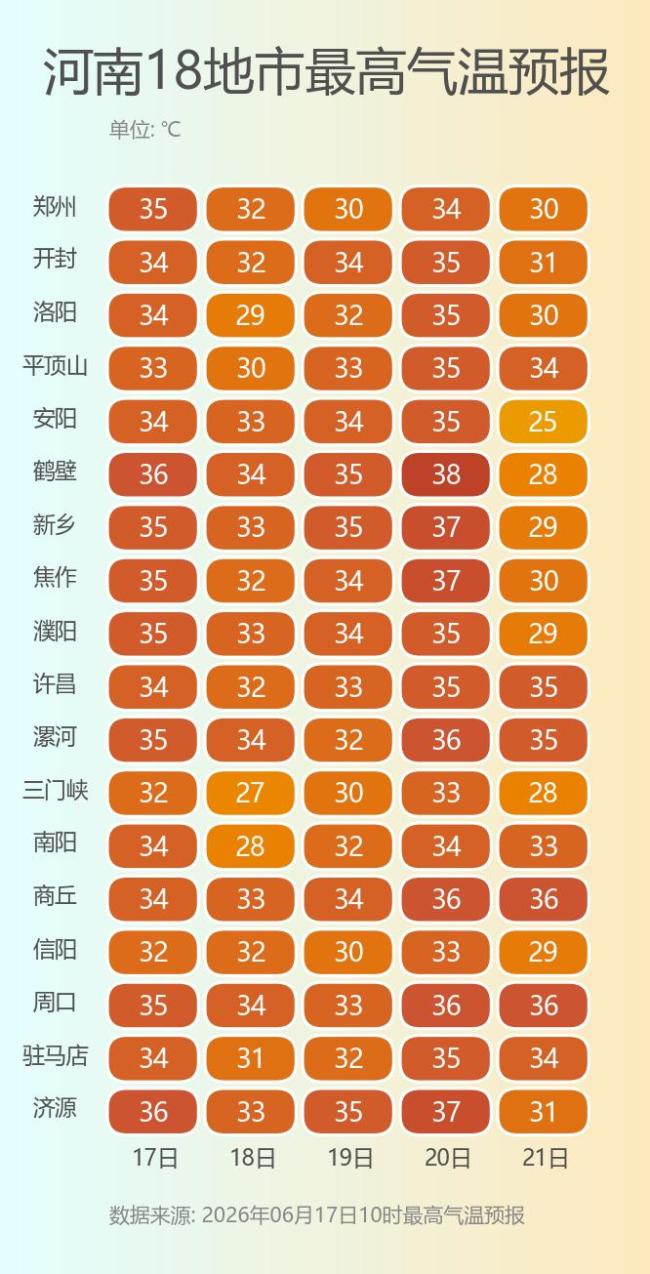 河南端午假期南部暴雨北部体感超40℃ 雨水高温齐登场