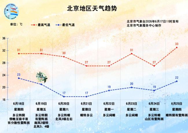 北京夜间湿度将达90%