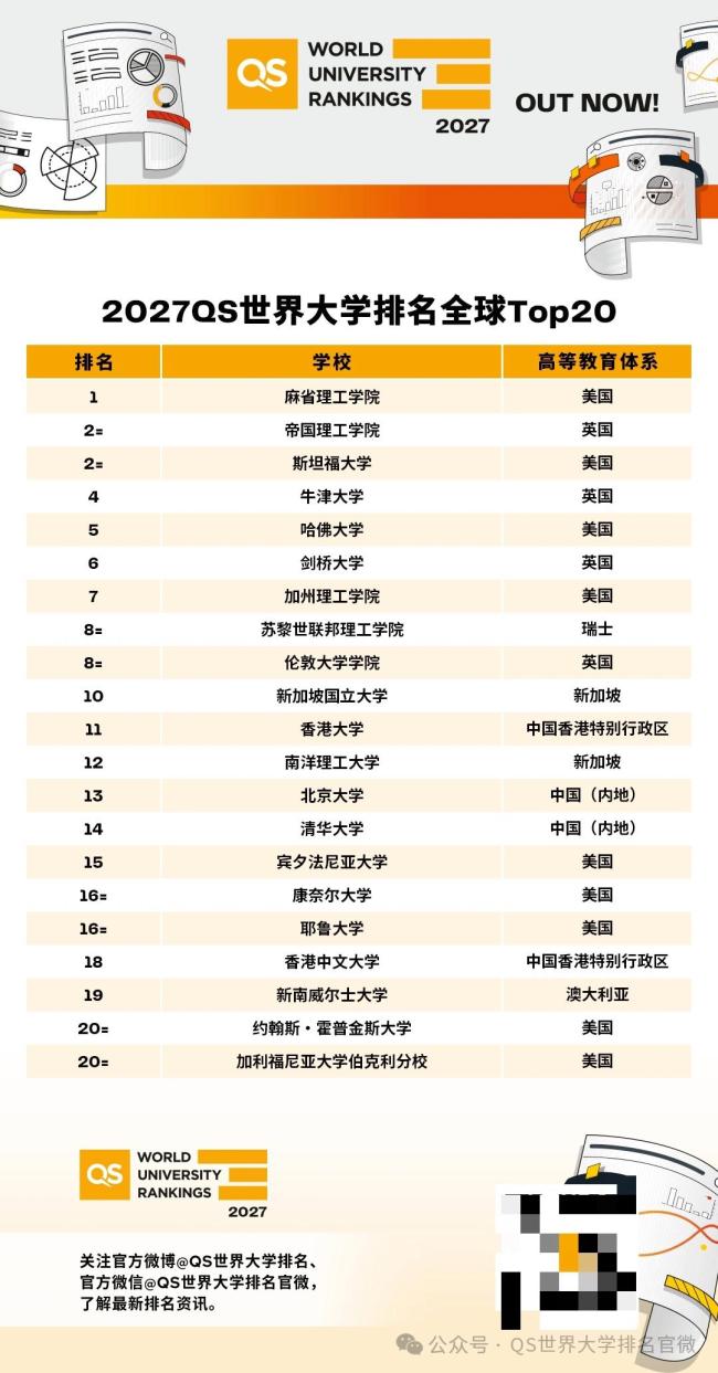 2027QS世界大学排名发布