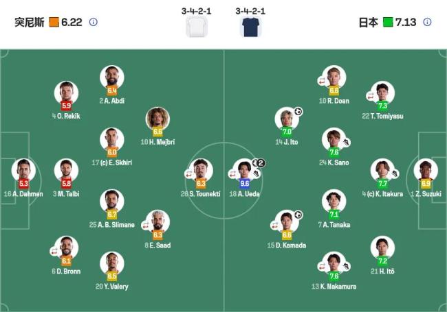 日本4-0送突尼斯出局 亚洲劲旅强势晋级