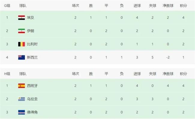 世界杯第11日综述：佛得角再爆冷，西班牙升榜首，埃及逆转取胜 小组赛局势大反转