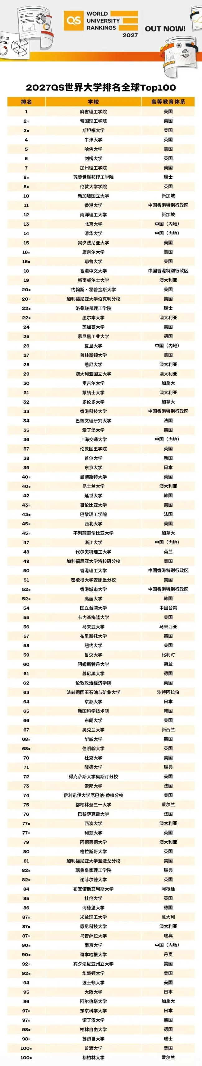 中国高校飞升，马来亚大学超越NYU，2027QS排名又刷新认知了 亚洲院校表现亮眼