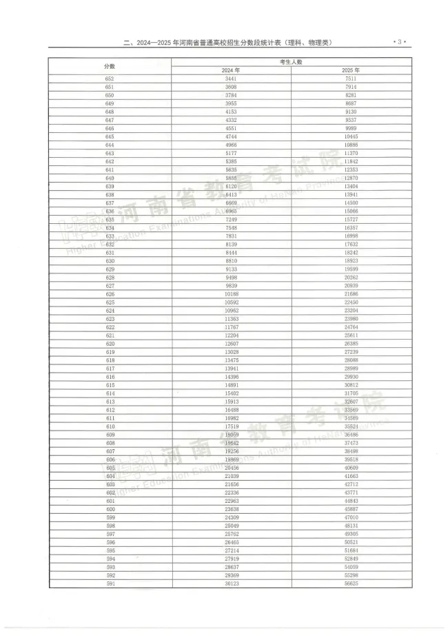 河南省近两年本科平行投档分数线汇总 志愿填报重要参考