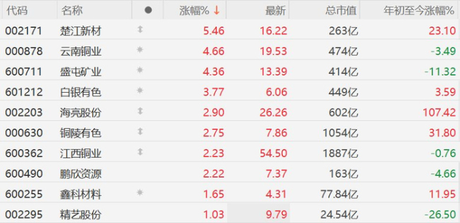 小摩预测铜价或升至每吨15000美元